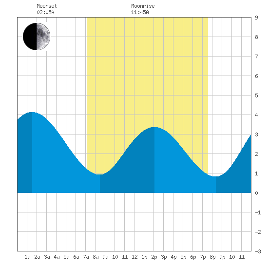 Cedar Island tide chart for Tuesday, March 28, 2023