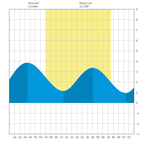 Cedar Island tide chart for Thursday, March 30, 2023