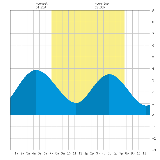 Cedar Island tide chart for Friday, March 31, 2023