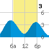 Cedar Island tide chart for Friday, March 3, 2023