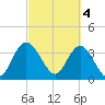 Cedar Island tide chart for Saturday, March 4, 2023