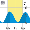 Cedar Island tide chart for Tuesday, March 7, 2023