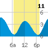 Cedar Island tide chart for Tuesday, April 11, 2023