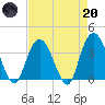 Cedar Island tide chart for Thursday, April 20, 2023