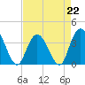 Cedar Island tide chart for Saturday, April 22, 2023