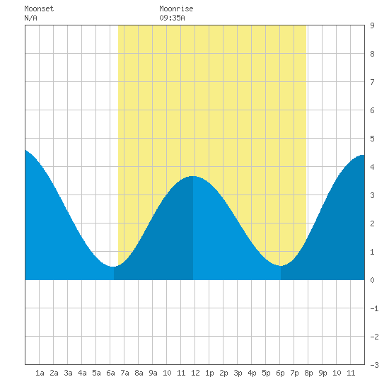 Cedar Island tide chart for Monday, April 24, 2023