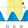 Cedar Island tide chart for Sunday, April 9, 2023
