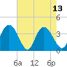 Cedar Island tide chart for Saturday, May 13, 2023
