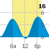 Cedar Island tide chart for Tuesday, May 16, 2023