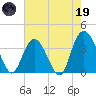 Cedar Island tide chart for Friday, May 19, 2023