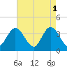 Cedar Island tide chart for Monday, May 1, 2023