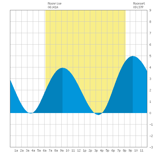 Cedar Island tide chart for Saturday, May 20, 2023