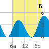 Cedar Island tide chart for Saturday, May 6, 2023