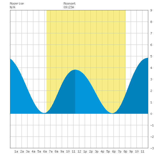 Cedar Island tide chart for Tuesday, May 9, 2023