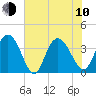 Cedar Island tide chart for Saturday, June 10, 2023