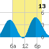 Cedar Island tide chart for Tuesday, June 13, 2023