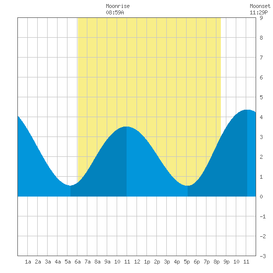 Cedar Island tide chart for Wednesday, June 21, 2023