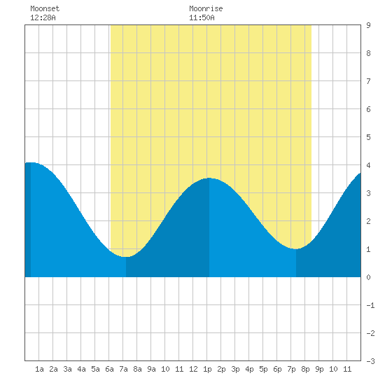Cedar Island tide chart for Saturday, June 24, 2023