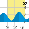 Cedar Island tide chart for Tuesday, June 27, 2023