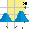 Cedar Island tide chart for Thursday, June 29, 2023