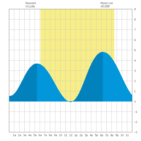 Cedar Island tide chart for Friday, June 30, 2023