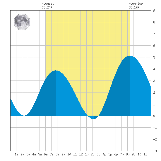 Cedar Island tide chart for Saturday, June 3, 2023