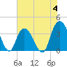 Cedar Island tide chart for Sunday, June 4, 2023