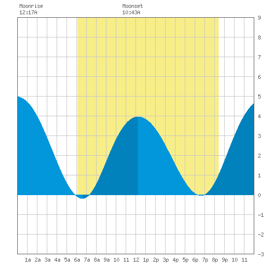 Cedar Island tide chart for Thursday, June 8, 2023