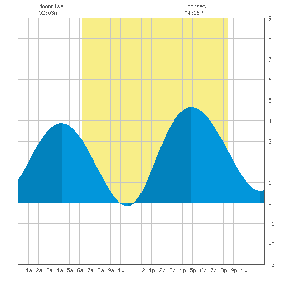 Cedar Island tide chart for Wednesday, July 12, 2023