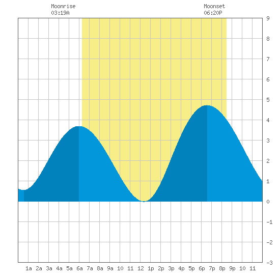 Cedar Island tide chart for Friday, July 14, 2023