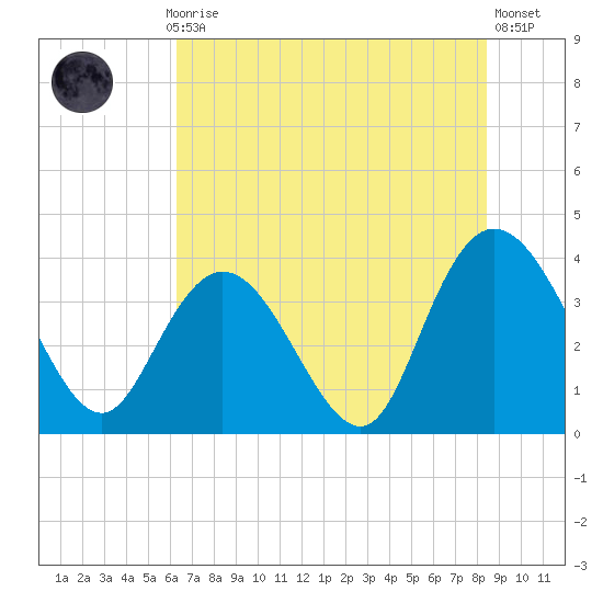 Cedar Island tide chart for Monday, July 17, 2023