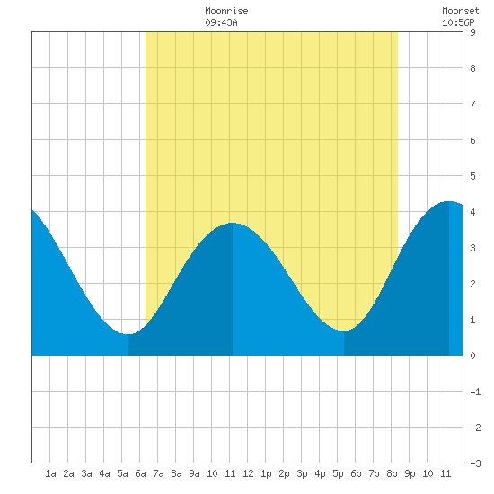 Cedar Island tide chart for Friday, July 21, 2023