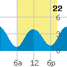 Cedar Island tide chart for Saturday, July 22, 2023
