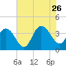 Cedar Island tide chart for Wednesday, July 26, 2023