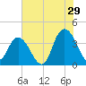 Cedar Island tide chart for Saturday, July 29, 2023