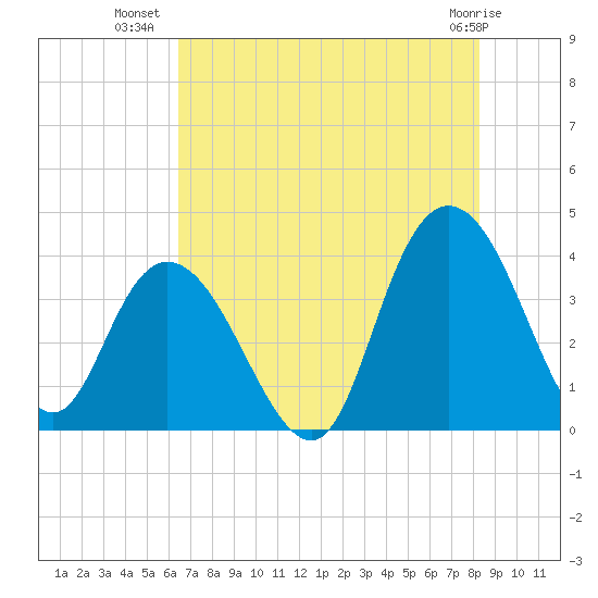 Cedar Island tide chart for Sunday, July 30, 2023