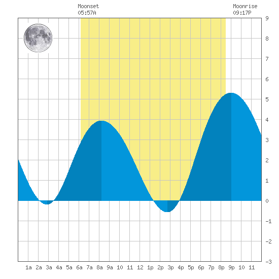 Cedar Island tide chart for Monday, July 3, 2023