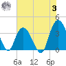 Cedar Island tide chart for Monday, July 3, 2023