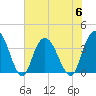Cedar Island tide chart for Thursday, July 6, 2023