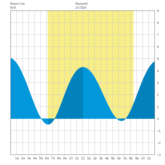 Cedar Island tide chart for Friday, July 7, 2023