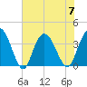 Cedar Island tide chart for Friday, July 7, 2023