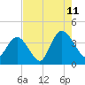 Cedar Island tide chart for Friday, August 11, 2023