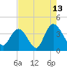 Cedar Island tide chart for Sunday, August 13, 2023