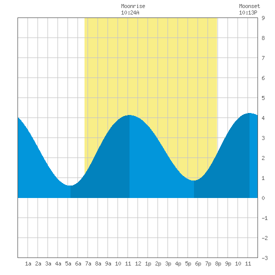 Cedar Island tide chart for Sunday, August 20, 2023