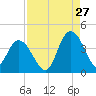 Cedar Island tide chart for Sunday, August 27, 2023