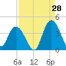 Cedar Island tide chart for Monday, August 28, 2023