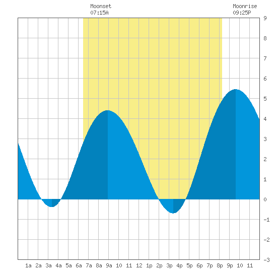 Cedar Island tide chart for Wednesday, August 2, 2023