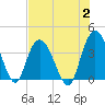 Cedar Island tide chart for Wednesday, August 2, 2023