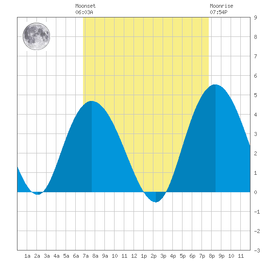 Cedar Island tide chart for Wednesday, August 30, 2023
