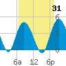Cedar Island tide chart for Thursday, August 31, 2023